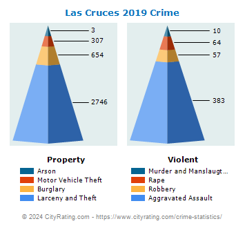Las Cruces Crime 2019