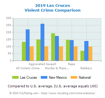 Las Cruces Violent Crime vs. State and National Comparison