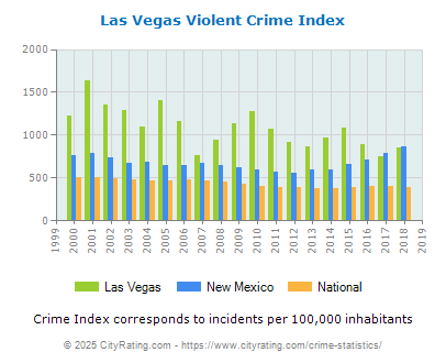 Las Vegas Violent Crime vs. State and National Per Capita