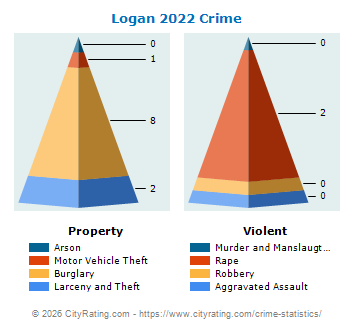 Logan Crime 2022