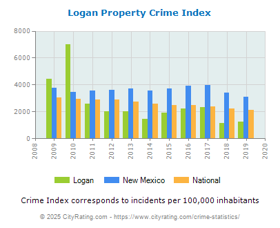 Logan Property Crime vs. State and National Per Capita