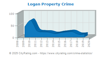 Logan Property Crime