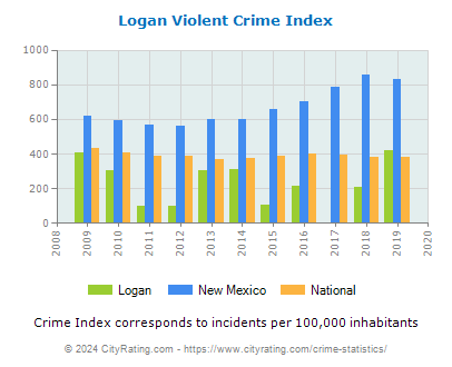 Logan Violent Crime vs. State and National Per Capita