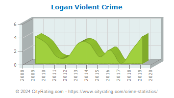 Logan Violent Crime