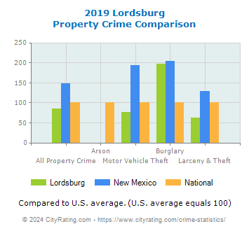 Lordsburg Property Crime vs. State and National Comparison