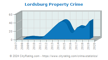 Lordsburg Property Crime