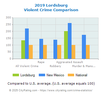 Lordsburg Violent Crime vs. State and National Comparison