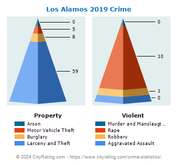 Los Alamos Crime 2019