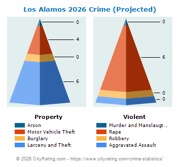 Los Alamos Crime 2026