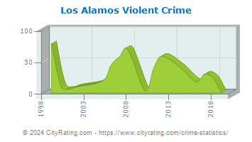 Los Alamos Violent Crime