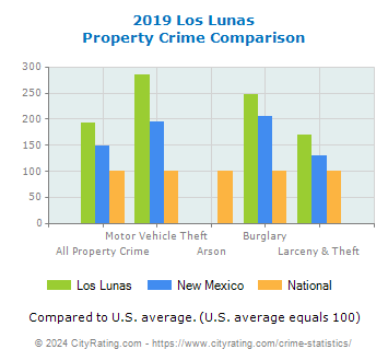 Los Lunas Property Crime vs. State and National Comparison