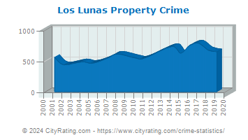 Los Lunas Property Crime