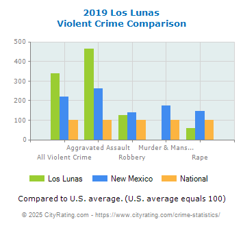 Los Lunas Violent Crime vs. State and National Comparison