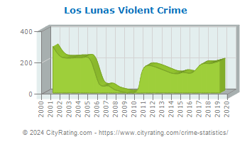 Los Lunas Violent Crime