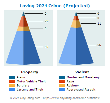Loving Crime 2024