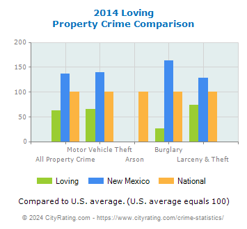 Loving Property Crime vs. State and National Comparison
