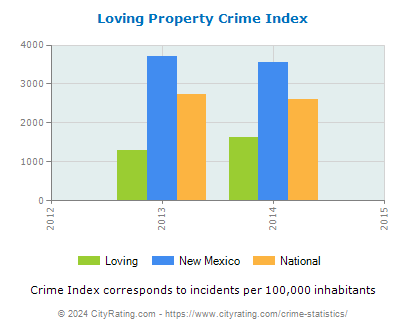 Loving Property Crime vs. State and National Per Capita