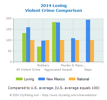 Loving Violent Crime vs. State and National Comparison