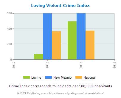 Loving Violent Crime vs. State and National Per Capita
