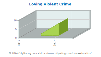 Loving Violent Crime