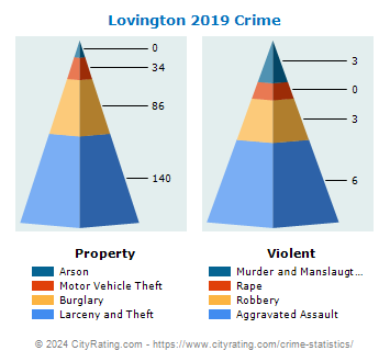 Lovington Crime 2019