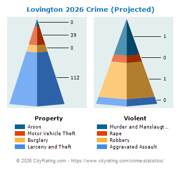 Lovington Crime 2026