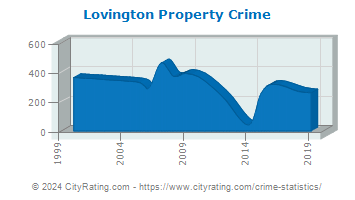 Lovington Property Crime
