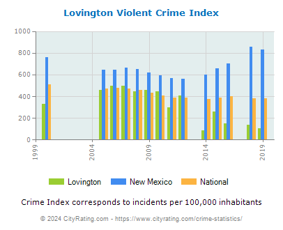Lovington Violent Crime vs. State and National Per Capita