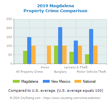 Magdalena Property Crime vs. State and National Comparison