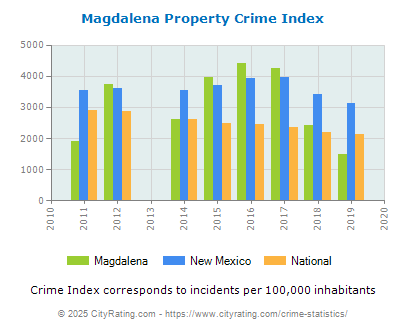 Magdalena Property Crime vs. State and National Per Capita