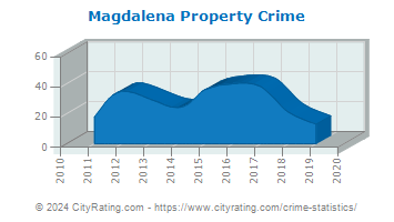 Magdalena Property Crime