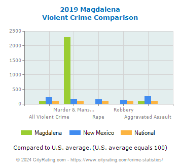 Magdalena Violent Crime vs. State and National Comparison