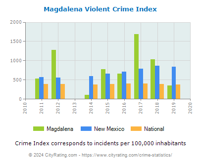 Magdalena Violent Crime vs. State and National Per Capita