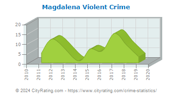 Magdalena Violent Crime