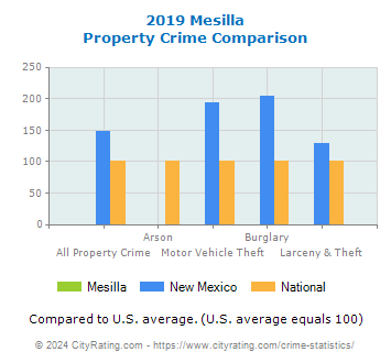 Mesilla Property Crime vs. State and National Comparison