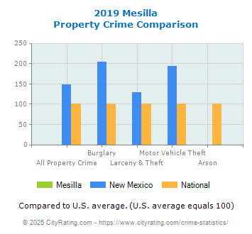 Mesilla Property Crime vs. State and National Comparison