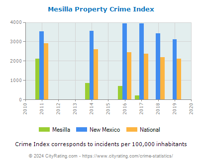 Mesilla Property Crime vs. State and National Per Capita