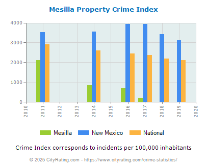 Mesilla Property Crime vs. State and National Per Capita