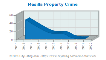 Mesilla Property Crime
