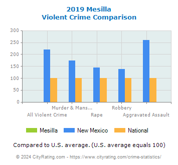 Mesilla Violent Crime vs. State and National Comparison