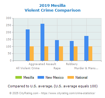 Mesilla Violent Crime vs. State and National Comparison