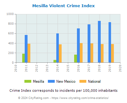 Mesilla Violent Crime vs. State and National Per Capita