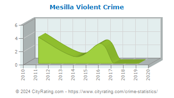 Mesilla Violent Crime