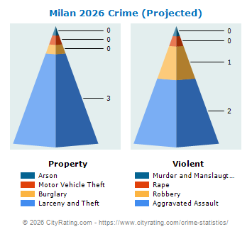 Milan Crime 2026