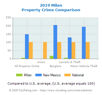 Milan Property Crime vs. State and National Comparison