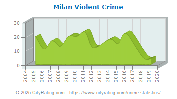 Milan Violent Crime
