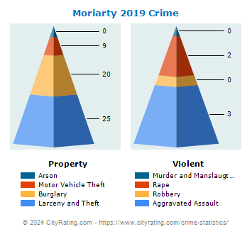 Moriarty Crime 2019