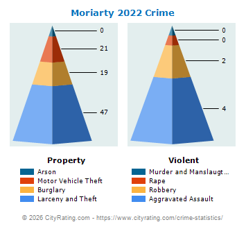 Moriarty Crime 2022