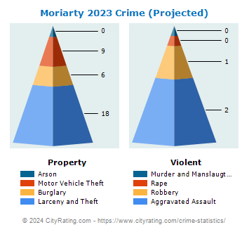 Moriarty Crime 2023