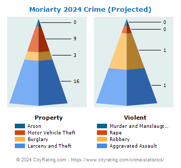 Moriarty Crime 2024